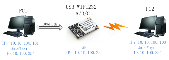 WIFI模块的以太网组网方式 WIFI模块的以太网组网方式