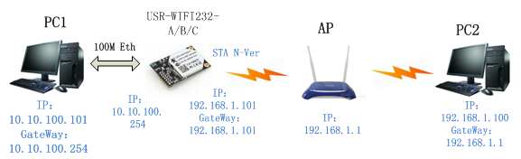 WIFI模块的以太网组网方式 WIFI模块的以太网组网方式
