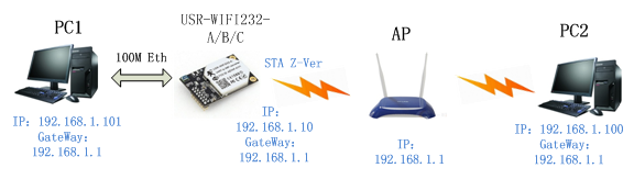 WIFI模块的以太网组网方式 WIFI模块的以太网组网方式