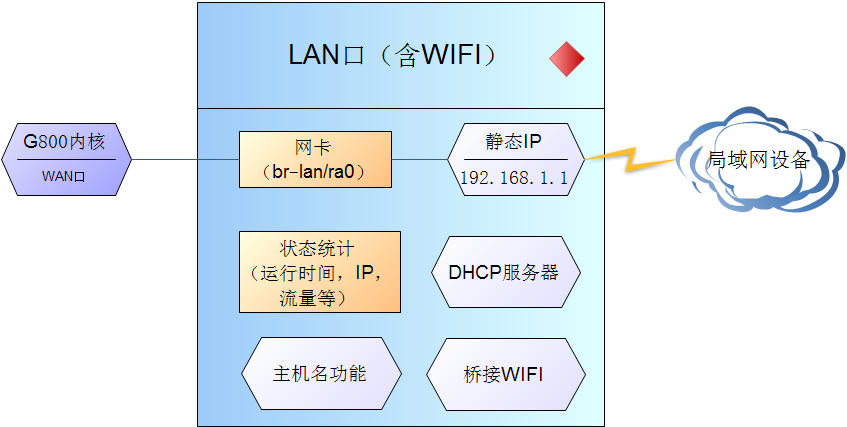 4G工业路由器的WIFI无线局域网功能 4G工业路由器的WIFI无线局域网功能