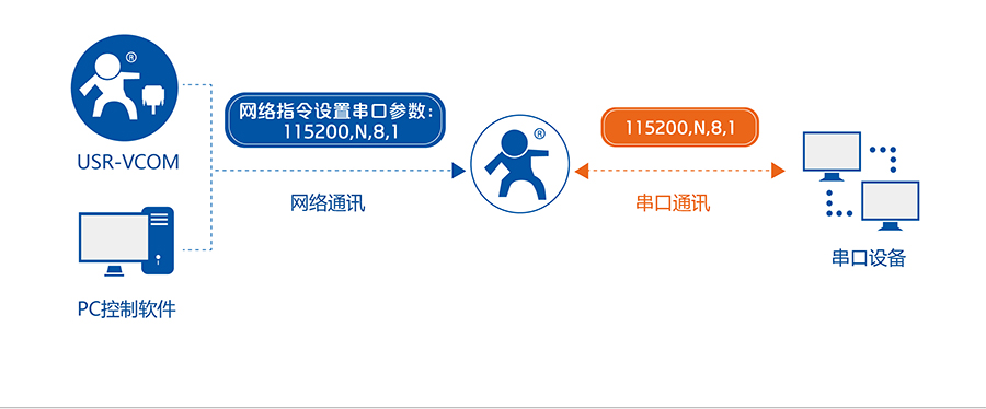 DTU同步串口波特率 DTU同步串口波特率