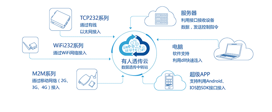 透传云 透传云