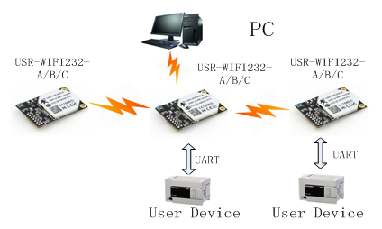 WIFI模块的AP组网方式 WIFI模块的AP组网方式