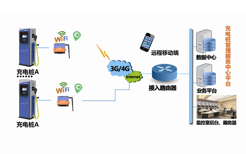 4G工业级路由器充电桩的高性价比解决方案 4G工业级路由器充电桩的高性价比解决方案