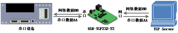 串口转以太网模块的TCP Client模式 串口转以太网模块的TCP Client模式