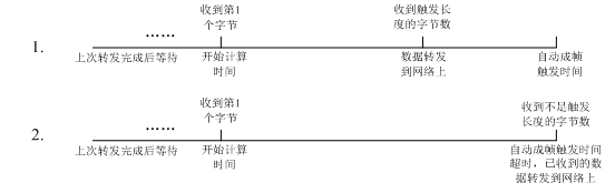 WIFI模块的UART自动成帧模式 WIFI模块的UART自动成帧模式