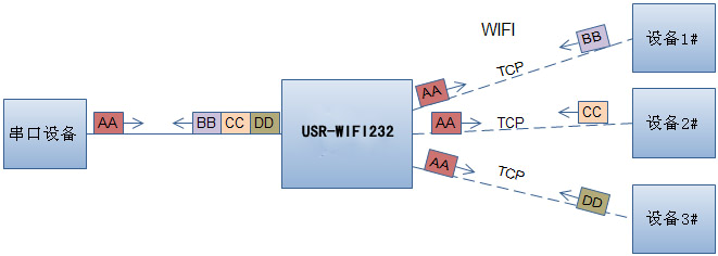 WIFI模块的网络参数设置 WIFI模块的网络参数设置