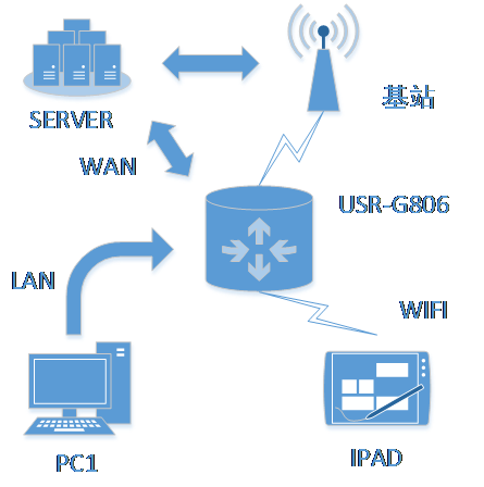 4G工业路由器的WAN+4G组网方式 4G工业路由器的WAN+4G组网方式