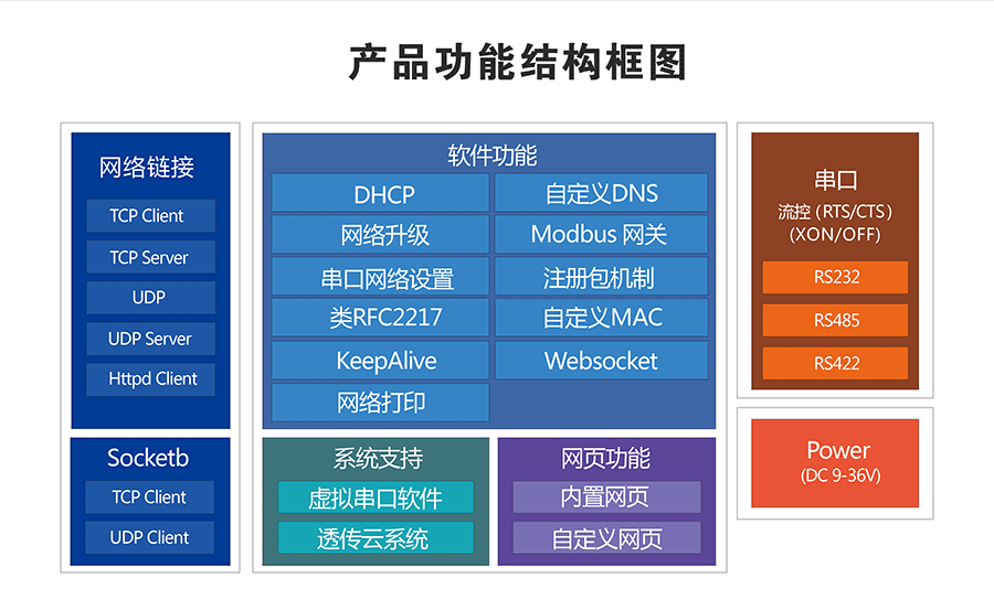 工业级四串口服务器功能结构图 工业级四串口服务器功能结构图
