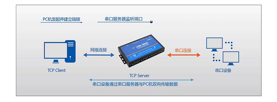 工业级四串口服务器TCP Sever 工业级四串口服务器TCP Sever