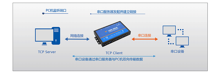 工业级四串口服务器TCP Client 工业级四串口服务器TCP Client