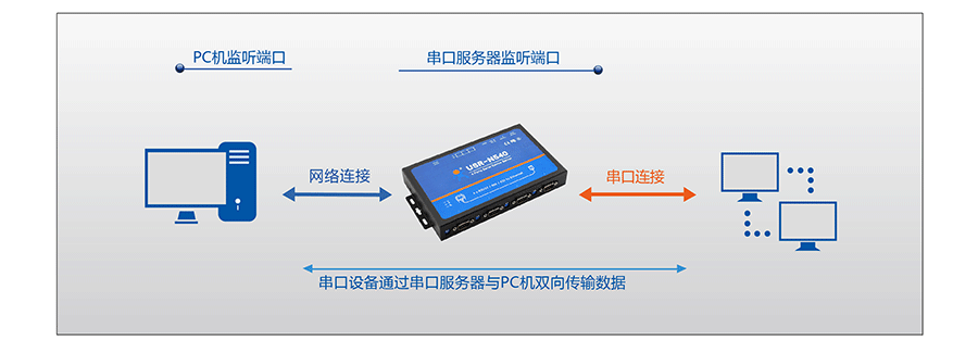 工业级四串口服务器UDP 工业级四串口服务器UDP