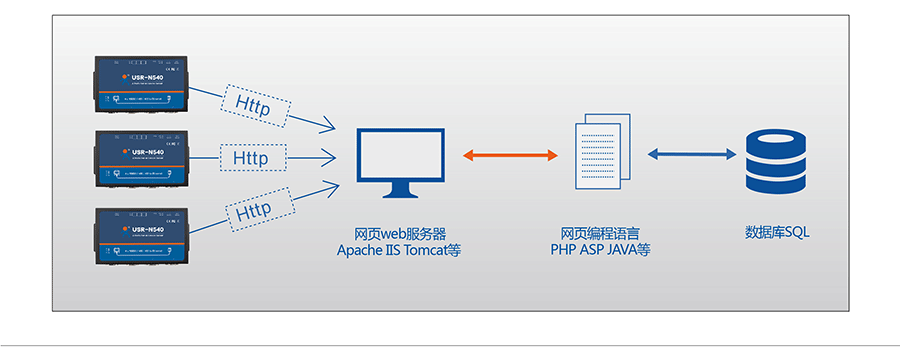 工业级四串口服务器HTTPD Client 工业级四串口服务器HTTPD Client