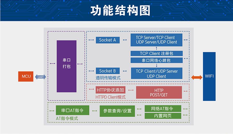 低功耗嵌入式串口转WIFI模块功能结构图 低功耗嵌入式串口转WIFI模块功能结构图