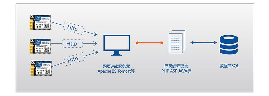 低功耗嵌入式串口转WIFI模块:HTTPD Client模式 低功耗嵌入式串口转WIFI模块:HTTPD Client模式