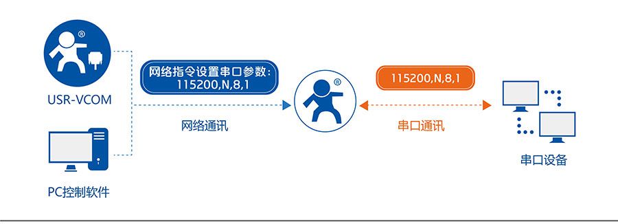 低功耗嵌入式串口转WIFI模块:同步波特率 低功耗嵌入式串口转WIFI模块:同步波特率