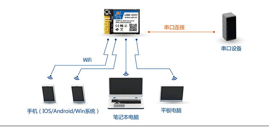 低功耗嵌入式串口转WIFI模块:网络功能AP组网方式 低功耗嵌入式串口转WIFI模块:网络功能AP组网方式