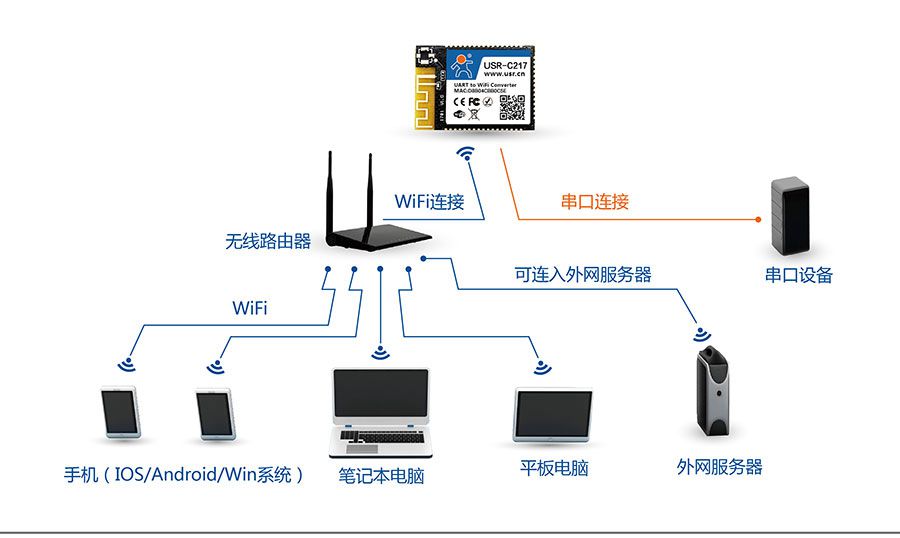 低功耗嵌入式串口转WIFI模块:网络STA组网方式 低功耗嵌入式串口转WIFI模块:网络STA组网方式