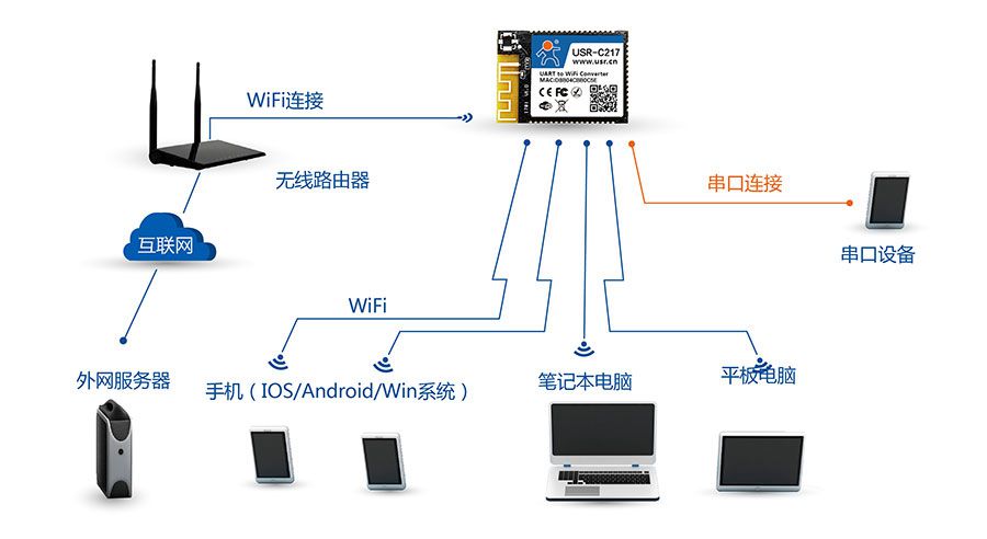 低功耗嵌入式串口转WIFI模块:AP+STA组网方式 低功耗嵌入式串口转WIFI模块:AP+STA组网方式