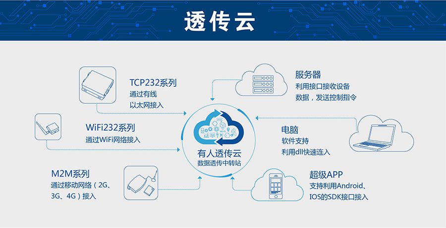 低功耗嵌入式串口转WIFI模块:有人透传云 低功耗嵌入式串口转WIFI模块:有人透传云