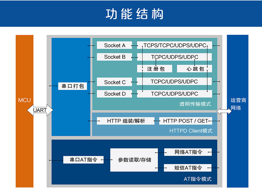 4G DTU_ 路由器的功能结构图 4G DTU_ 路由器的功能结构图