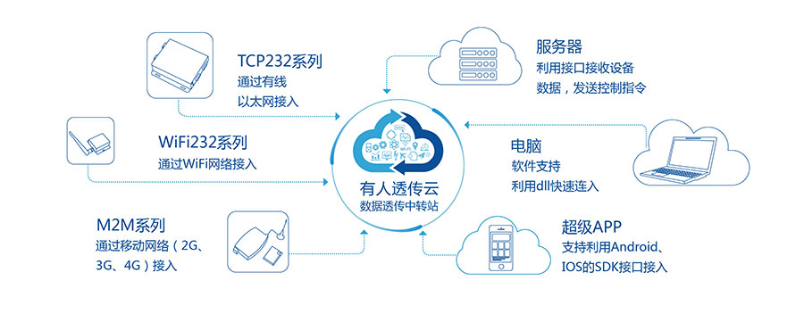 4G DTU_ 路由器的有人透传云 4G DTU_ 路由器的有人透传云