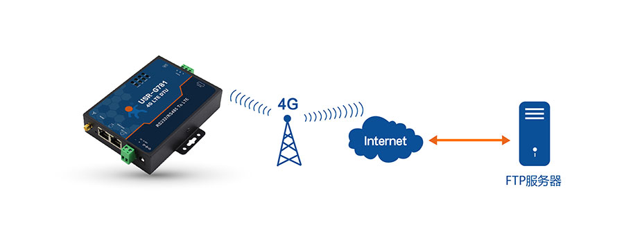 4G DTU_ 路由器的FTP自升级功能 4G DTU_ 路由器的FTP自升级功能