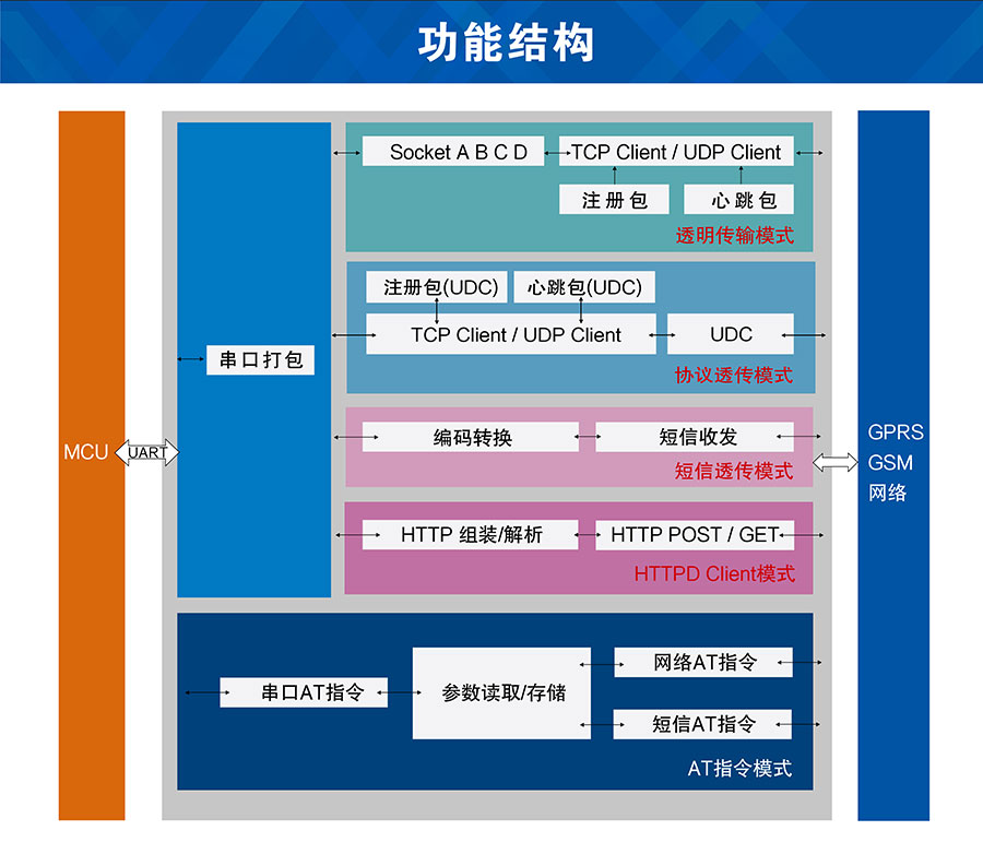 透传GPRS模块_GPS定位模块_无线数传模块_UART转GPRS 透传GPRS模块_GPS定位模块_无线数传模块_UART转GPRS