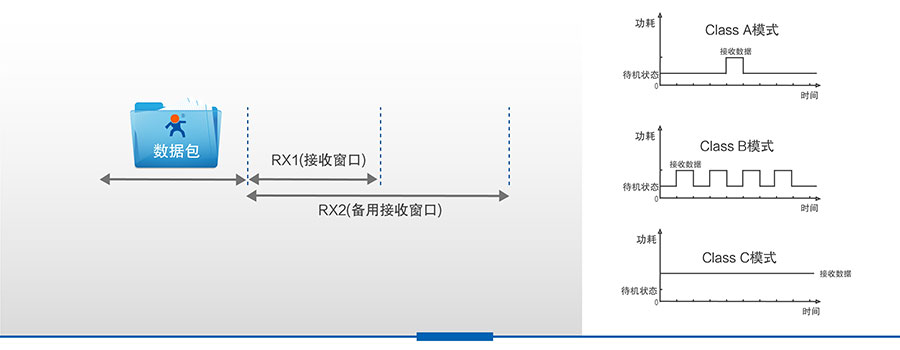 LoRa无线传输模块的Class A工作模式 LoRa无线传输模块的Class A工作模式