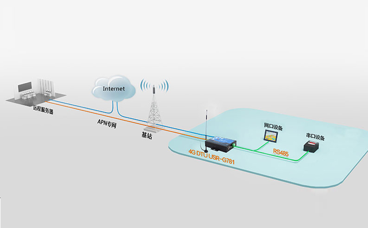 4G DTU的选型 4G DTU的选型