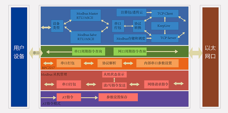 modbus网关的产品功能图 modbus网关的产品功能图