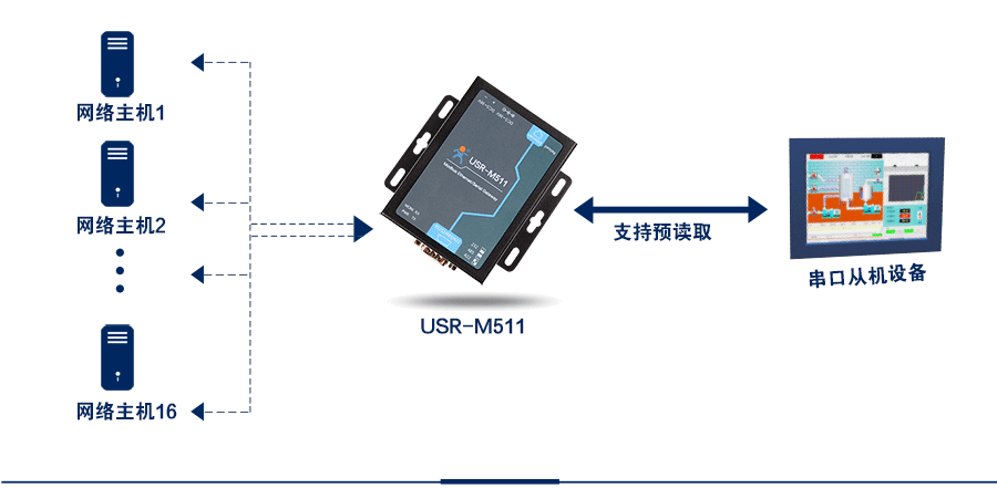modbus网关的16路从机模式 modbus网关的16路从机模式