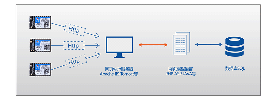 低功耗串口转WIFI模块:HTTPD Client模式 低功耗串口转WIFI模块:HTTPD Client模式