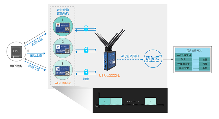 LoRa无线通讯协议的节点上报模式 LoRa无线通讯协议的节点上报模式