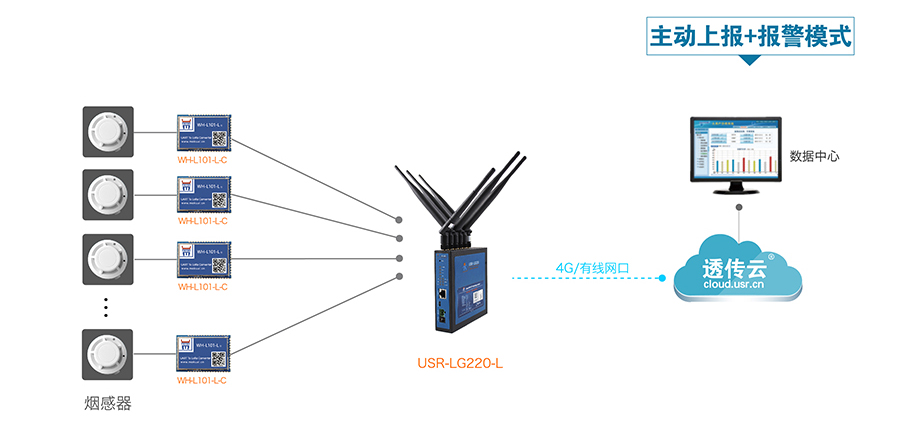 LoRa无线通讯系统的智能烟感报警解决方案 LoRa无线通讯系统的智能烟感报警解决方案