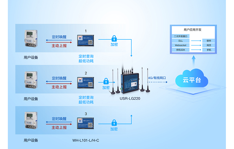LoRa无线网关:多种工作模式应用广,时分复用干扰小 LoRa无线网关:多种工作模式应用广,时分复用干扰小