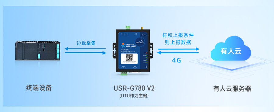 边缘计算DTU实现云端组态监控方案 边缘计算DTU实现云端组态监控方案