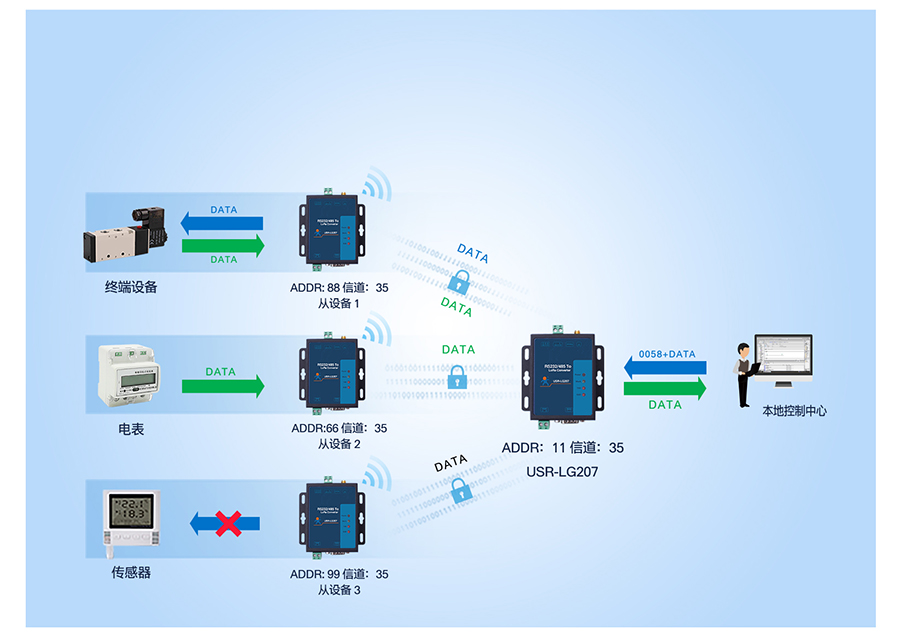 大功率LoRa无线数传电台主从模式