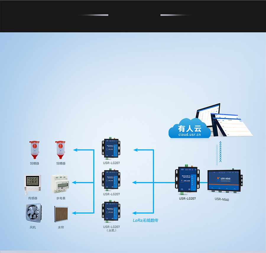 大功率LoRa无线数传电台的畜牧应用